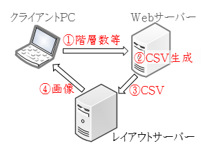 レイアウトサーバー